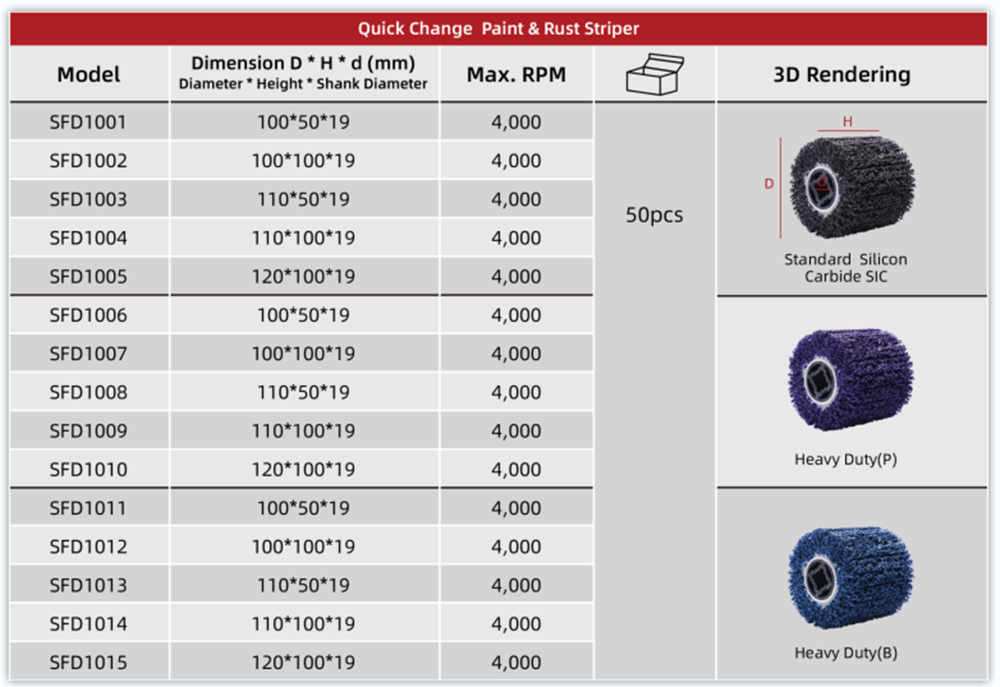 Table of Strip Wheel Abrasive 4-3/4 Inch Table of Strip Wheel Abrasive 4-3/4 Inch